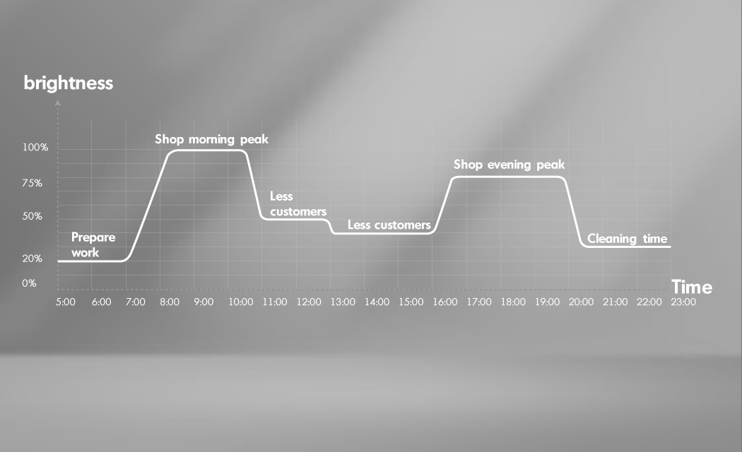 Timing control and remote control