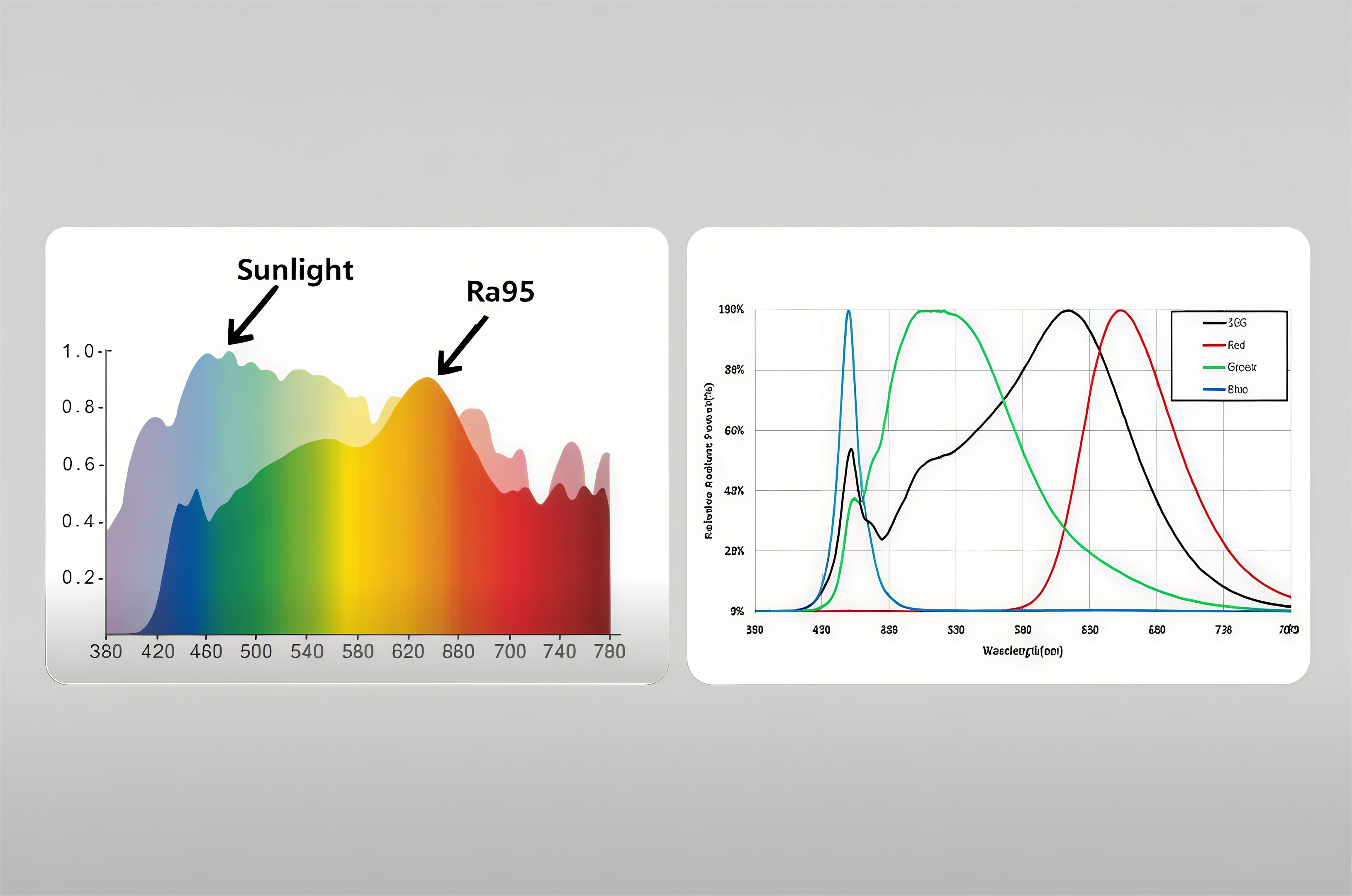 Achieve superior light spectrum, make color display excellent