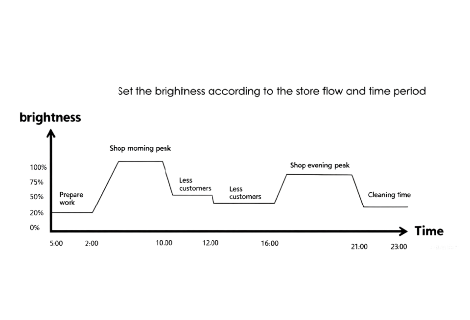 Core function 2:  Timing control and remote control