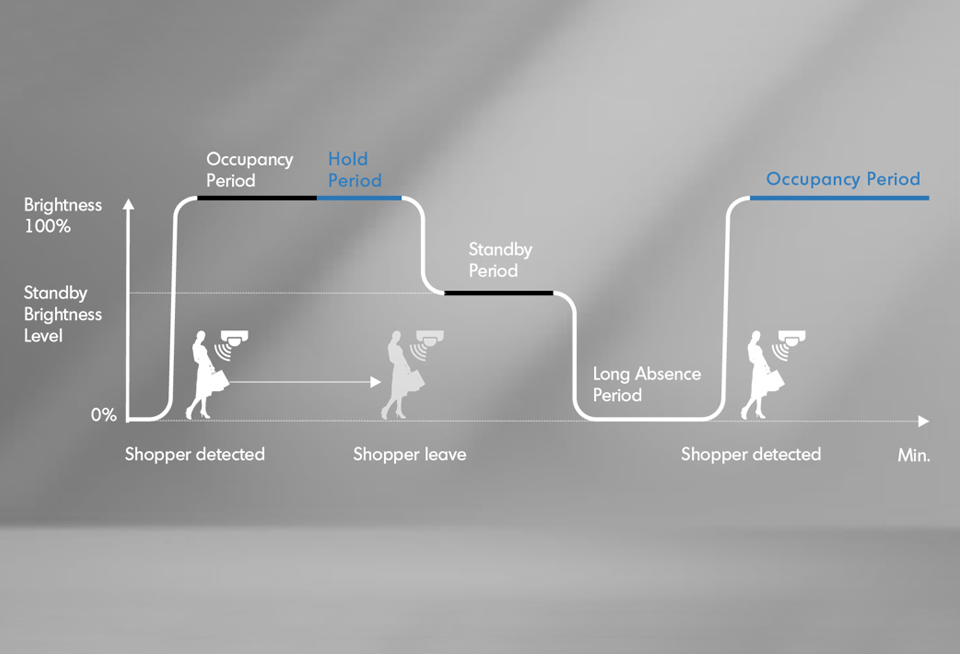 Set the brightness according to the store flow and time period